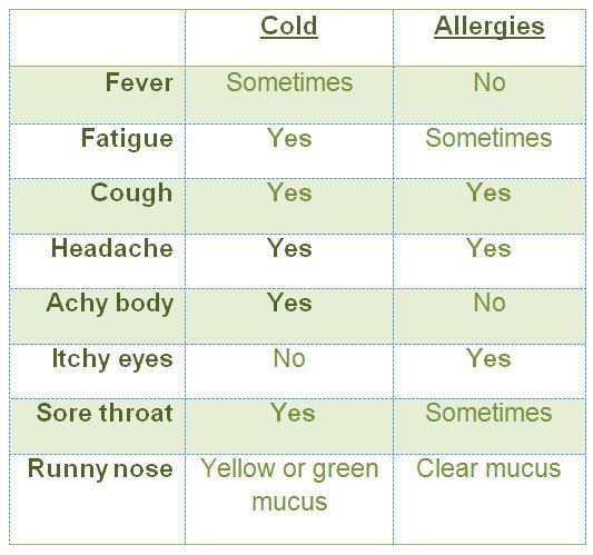 Is it a Cold or Just Allergies? How Do You Know the Difference ...