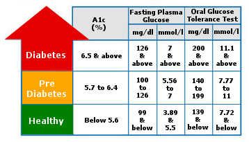 blood glucose level during fasting